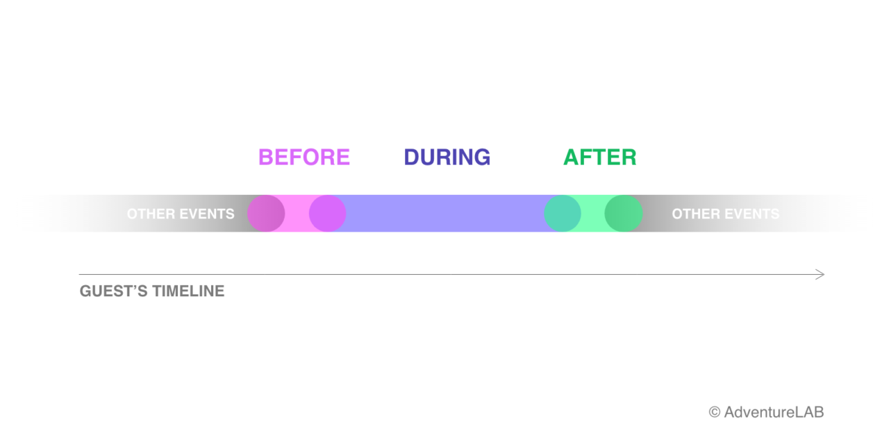A better guest experience with a BEFORE-DURING-AFTER strategy