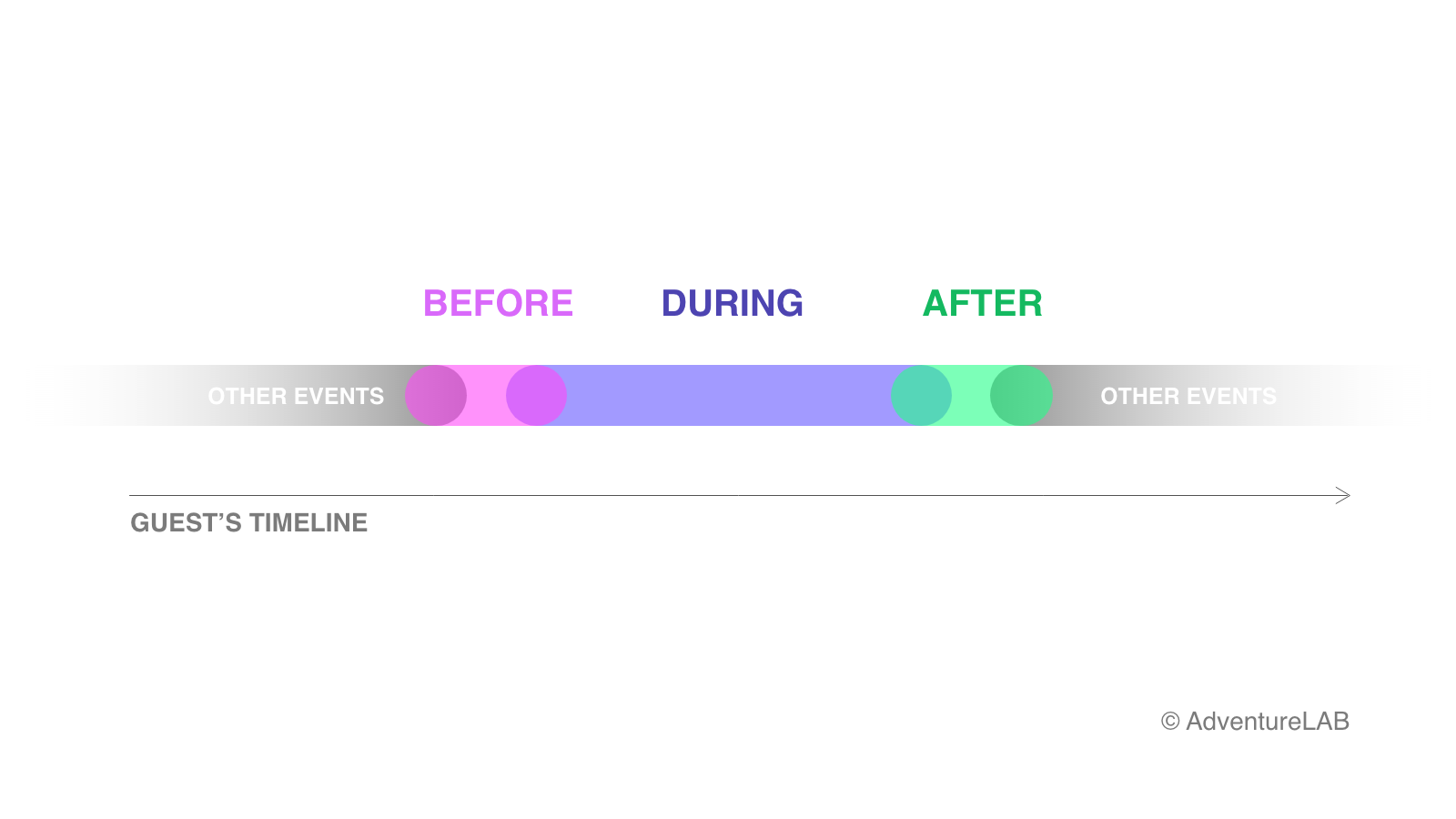 Guest experience BEFORE-DURING-AFTER AdventureLAB